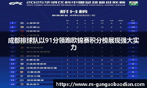 成都排球队以91分领跑欧锦赛积分榜展现强大实力